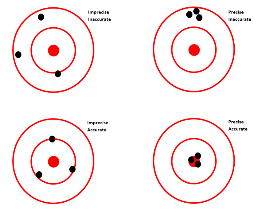 Precision and Accuracy target diagram